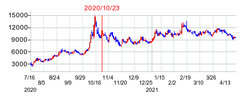 2020年10月23日 15:02前後のの株価チャート